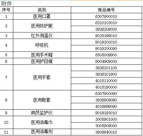 海關總署2020年第53号公(gōng)告—醫(yī)療物(wù)資出口質(zhì)量監管Announcement No. 53 of 2020 by the General Administration of Customs-Quality Supervision of Medical Materials Export