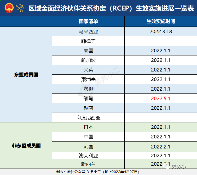 5月1日起，中(zhōng)國(guó)對緬甸RCEP協定稅率正式生效From May 1st, China's RCEP agreement with Myanmar officially entered into force